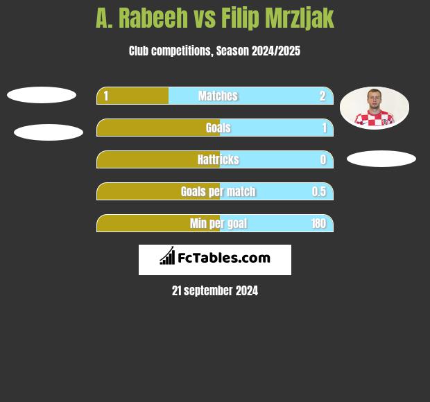 A. Rabeeh vs Filip Mrzljak h2h player stats