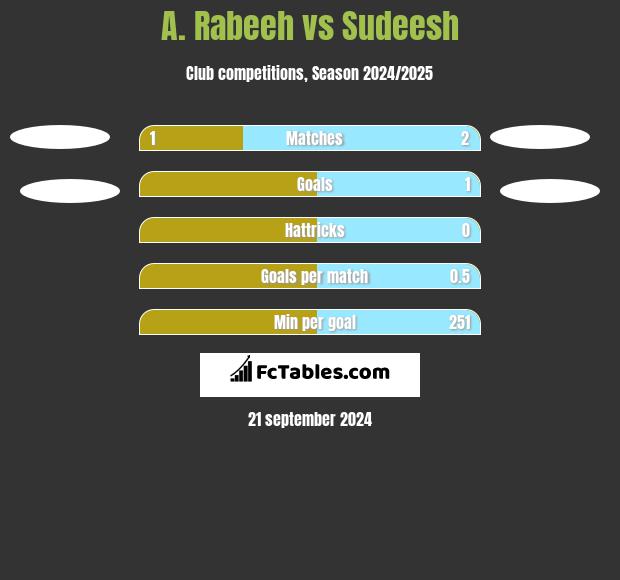 A. Rabeeh vs Sudeesh h2h player stats