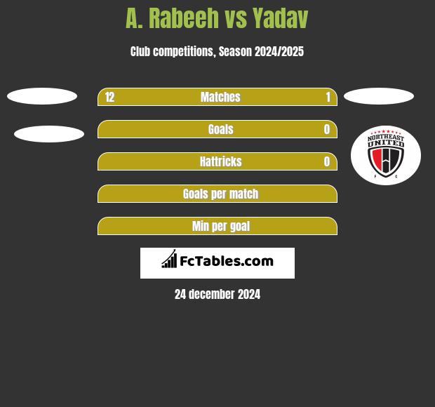 A. Rabeeh vs Yadav h2h player stats