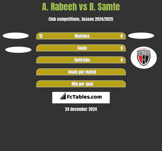 A. Rabeeh vs B. Samte h2h player stats