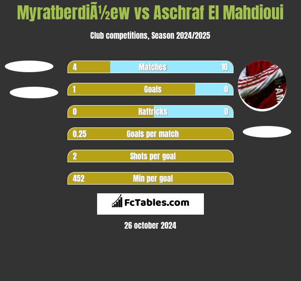 MyratberdiÃ½ew vs Aschraf El Mahdioui h2h player stats