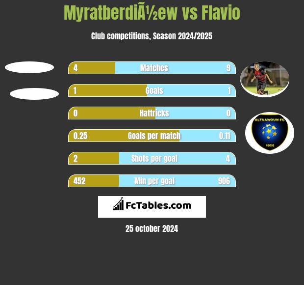 MyratberdiÃ½ew vs Flavio h2h player stats