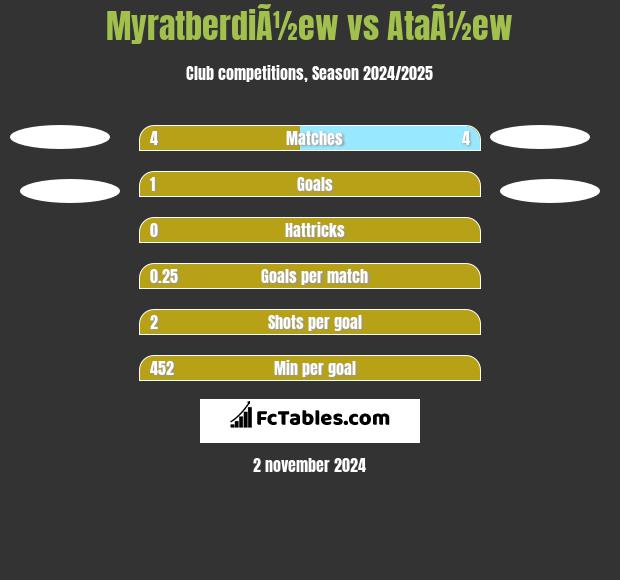 MyratberdiÃ½ew vs AtaÃ½ew h2h player stats