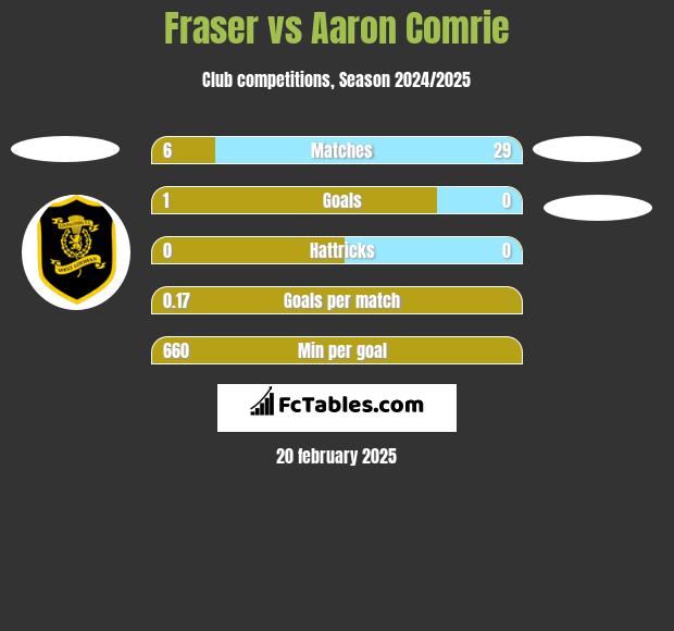 Fraser vs Aaron Comrie h2h player stats