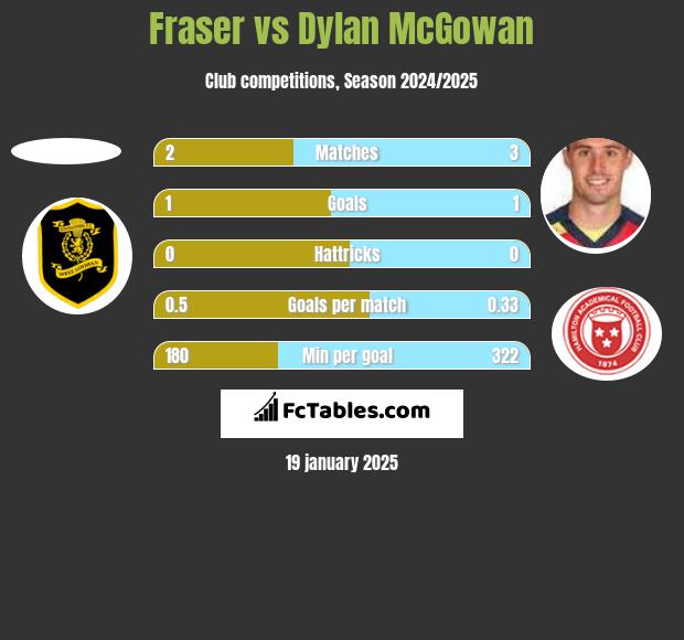 Fraser vs Dylan McGowan h2h player stats