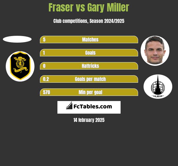 Fraser vs Gary Miller h2h player stats