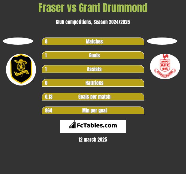 Fraser vs Grant Drummond h2h player stats