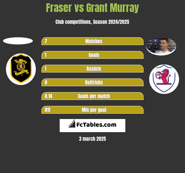 Fraser vs Grant Murray h2h player stats