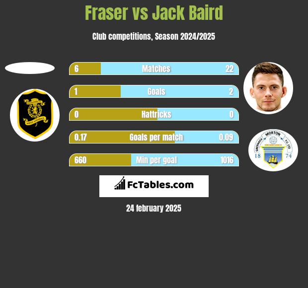 Fraser vs Jack Baird h2h player stats