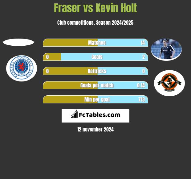 Fraser vs Kevin Holt h2h player stats