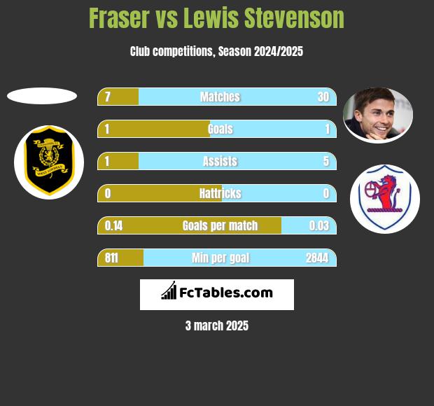 Fraser vs Lewis Stevenson h2h player stats