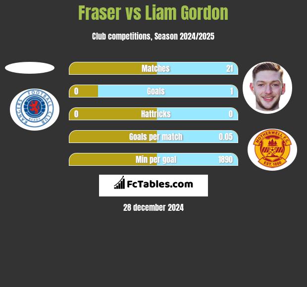 Fraser vs Liam Gordon h2h player stats