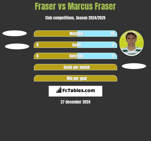 Fraser vs Marcus Fraser h2h player stats