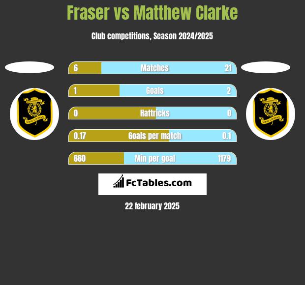 Fraser vs Matthew Clarke h2h player stats