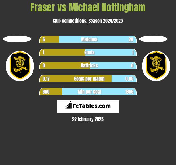 Fraser vs Michael Nottingham h2h player stats