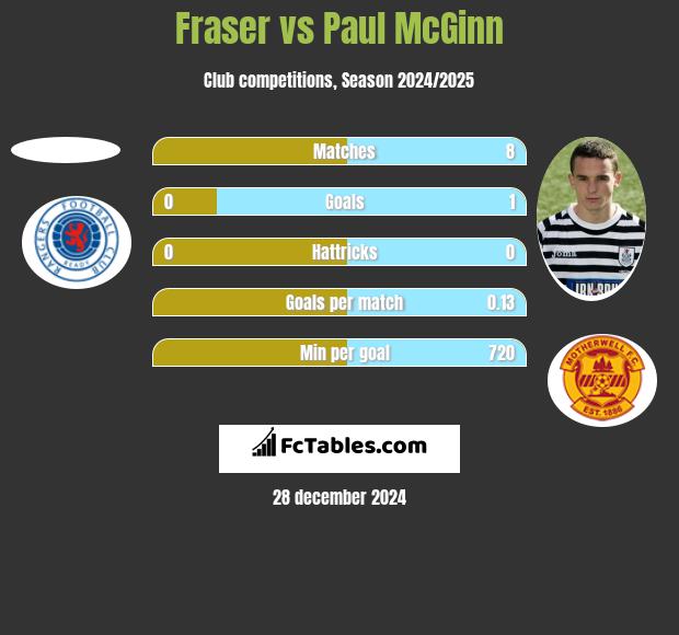 Fraser vs Paul McGinn h2h player stats