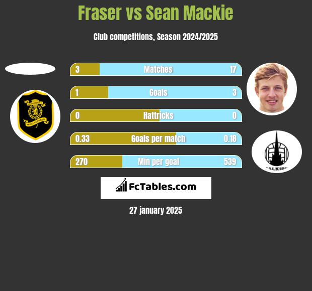 Fraser vs Sean Mackie h2h player stats