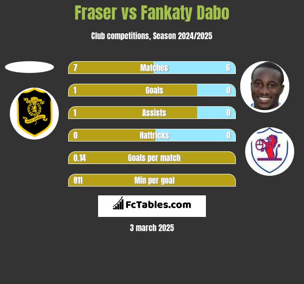 Fraser vs Fankaty Dabo h2h player stats