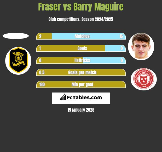 Fraser vs Barry Maguire h2h player stats