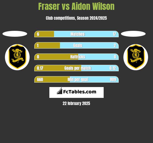 Fraser vs Aidon Wilson h2h player stats