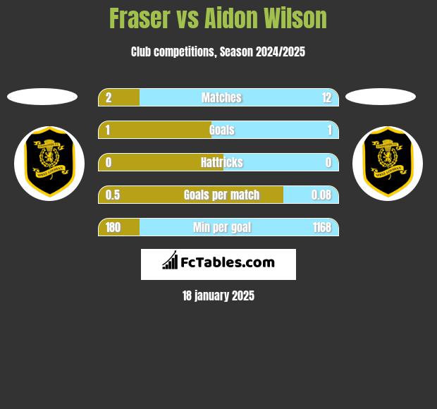 Fraser vs Aidon Wilson h2h player stats