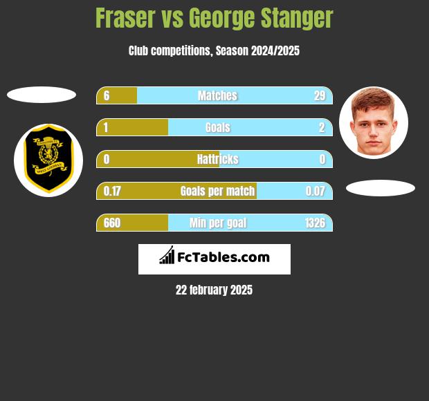 Fraser vs George Stanger h2h player stats