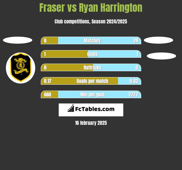 Fraser vs Ryan Harrington h2h player stats