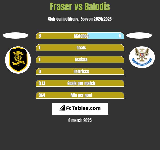 Fraser vs Balodis h2h player stats