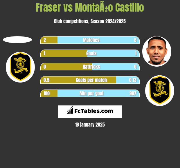 Fraser vs MontaÃ±o Castillo h2h player stats