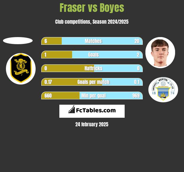 Fraser vs Boyes h2h player stats