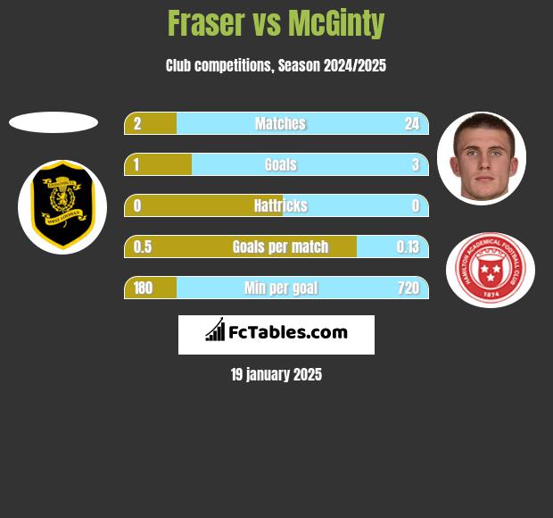 Fraser vs McGinty h2h player stats