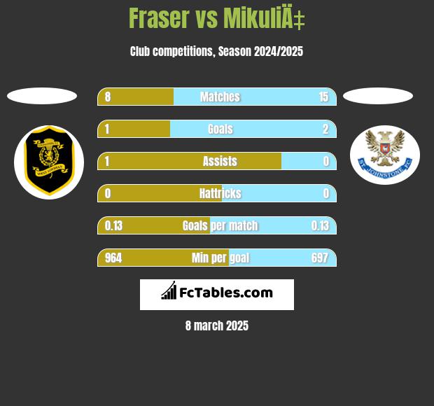 Fraser vs MikuliÄ‡ h2h player stats