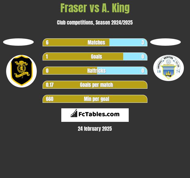 Fraser vs A. King h2h player stats