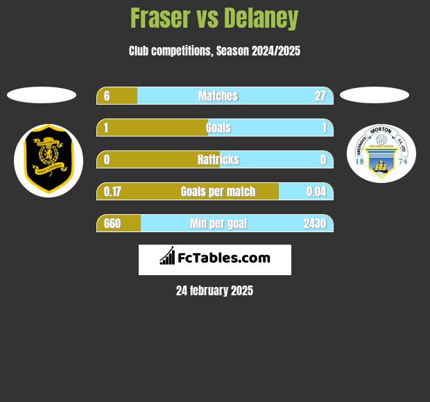 Fraser vs Delaney h2h player stats