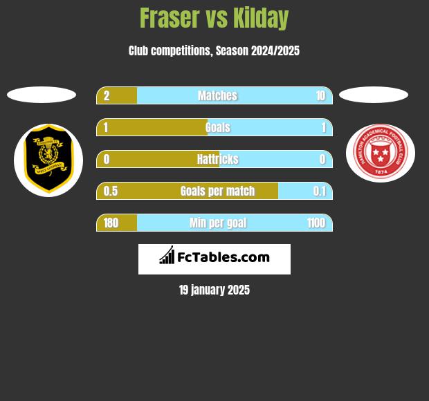 Fraser vs Kilday h2h player stats