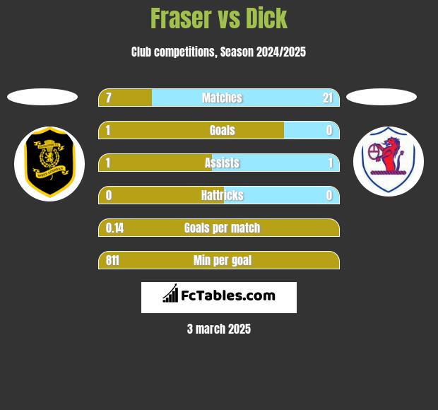 Fraser vs Dick h2h player stats