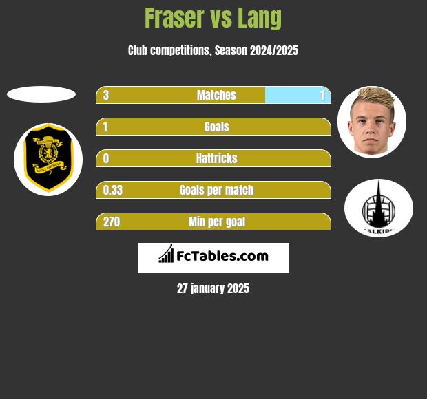 Fraser vs Lang h2h player stats