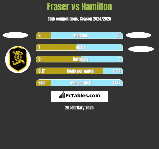 Fraser vs Hamilton h2h player stats