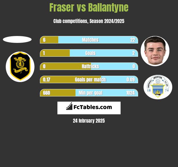 Fraser vs Ballantyne h2h player stats