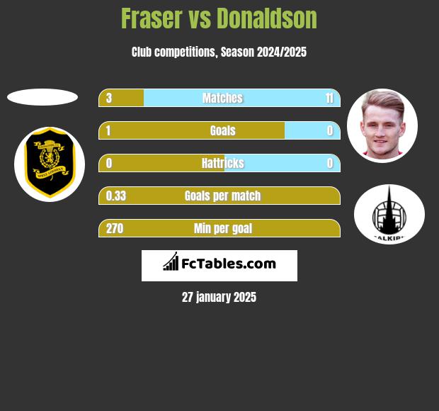 Fraser vs Donaldson h2h player stats