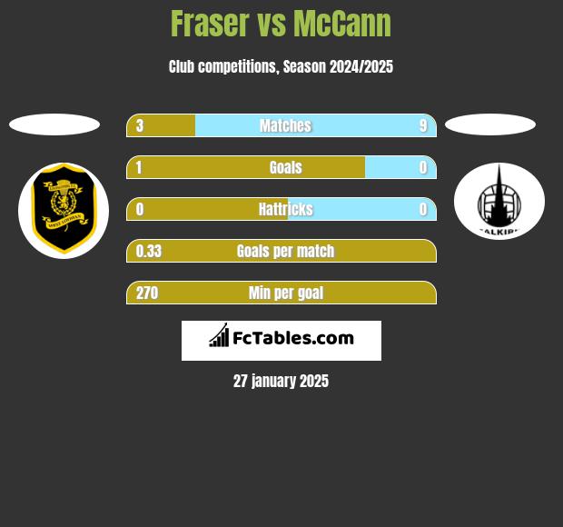 Fraser vs McCann h2h player stats