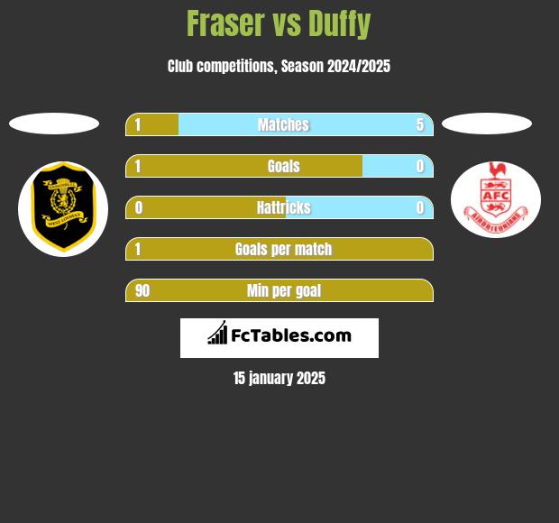 Fraser vs Duffy h2h player stats