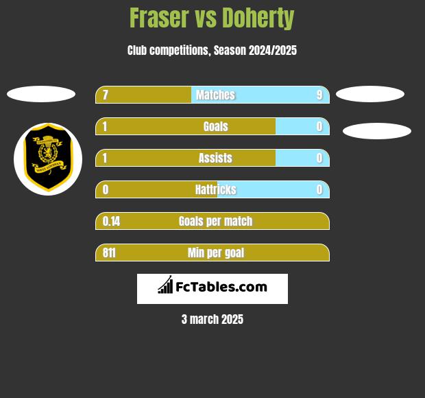 Fraser vs Doherty h2h player stats