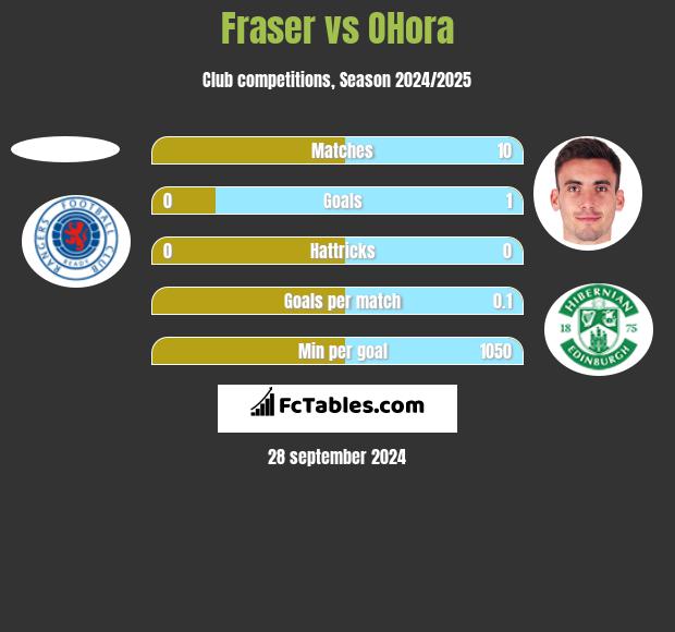 Fraser vs OHora h2h player stats