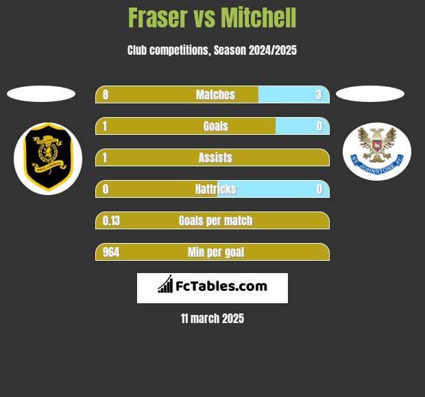 Fraser vs Mitchell h2h player stats