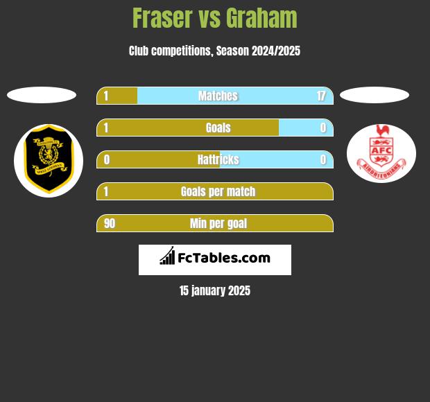 Fraser vs Graham h2h player stats