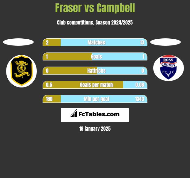 Fraser vs Campbell h2h player stats