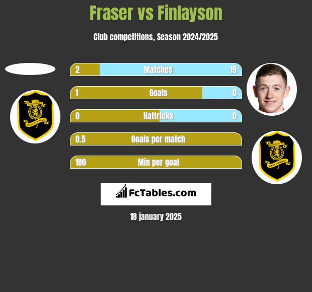 Fraser vs Finlayson h2h player stats