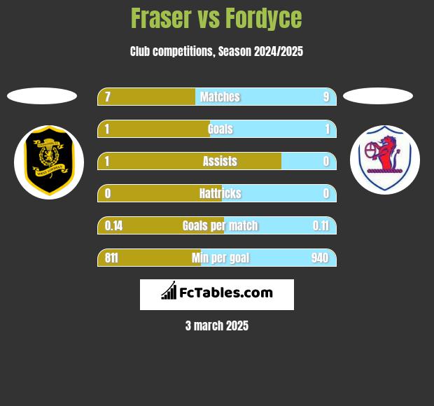 Fraser vs Fordyce h2h player stats