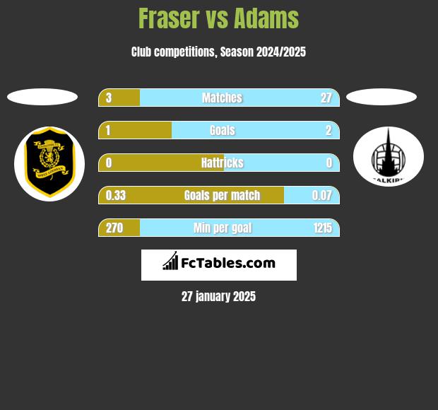 Fraser vs Adams h2h player stats